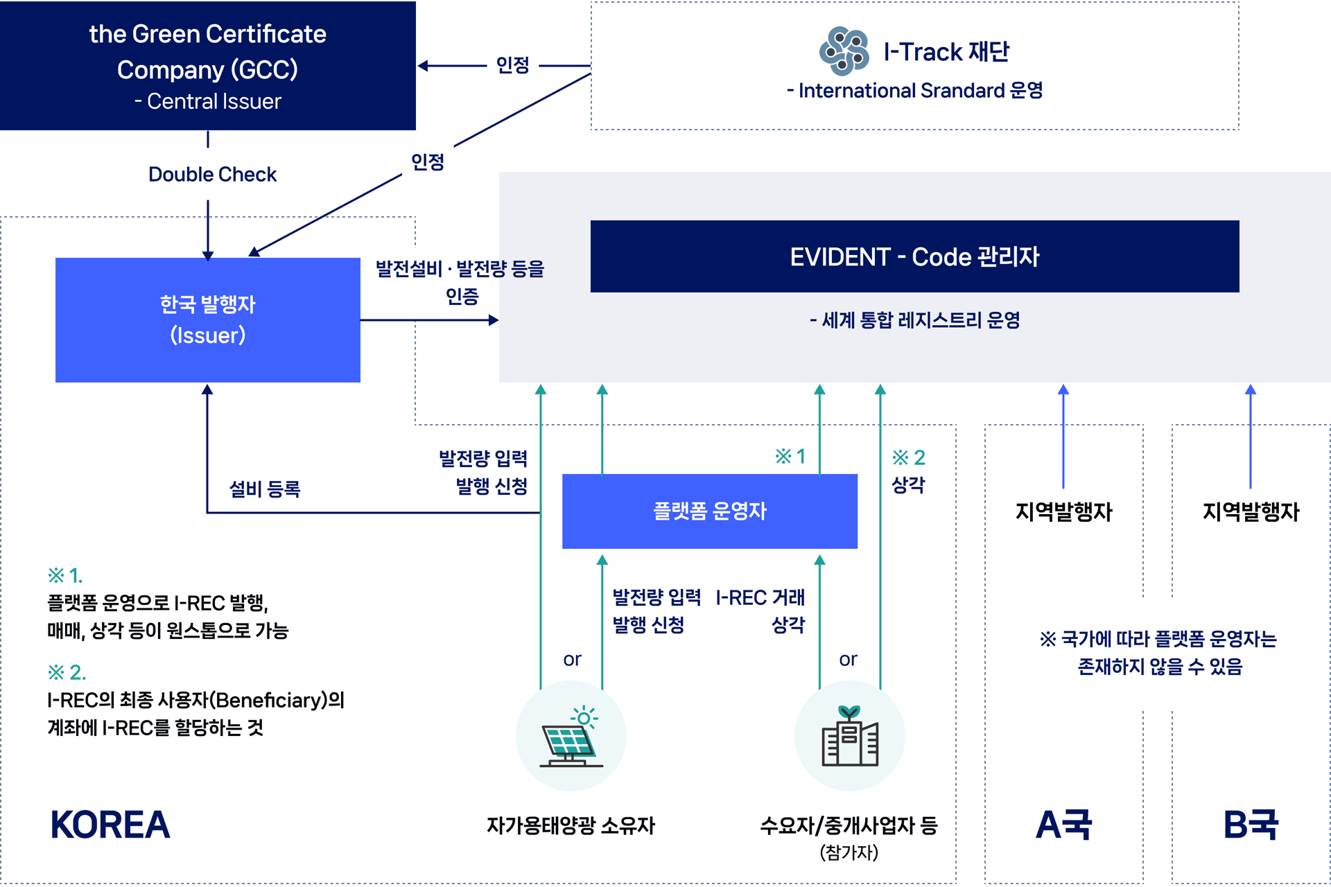 I-REC 국내발행 체계